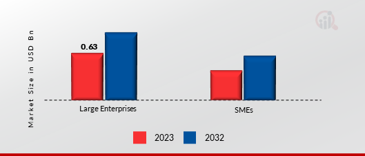 Enterprise Architecture Market, by Organization Size, 2023 & 2032